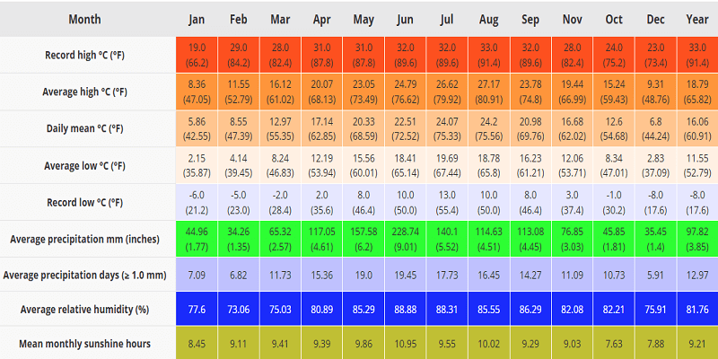 Guizhou Climate